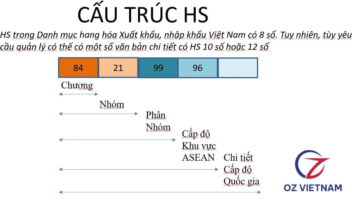 Cấu trúc mã HS Việt Nam: Chương 2 số - Nhóm 4 số - Phân nhóm 6 số quốc tế - 8 số theo AHTN